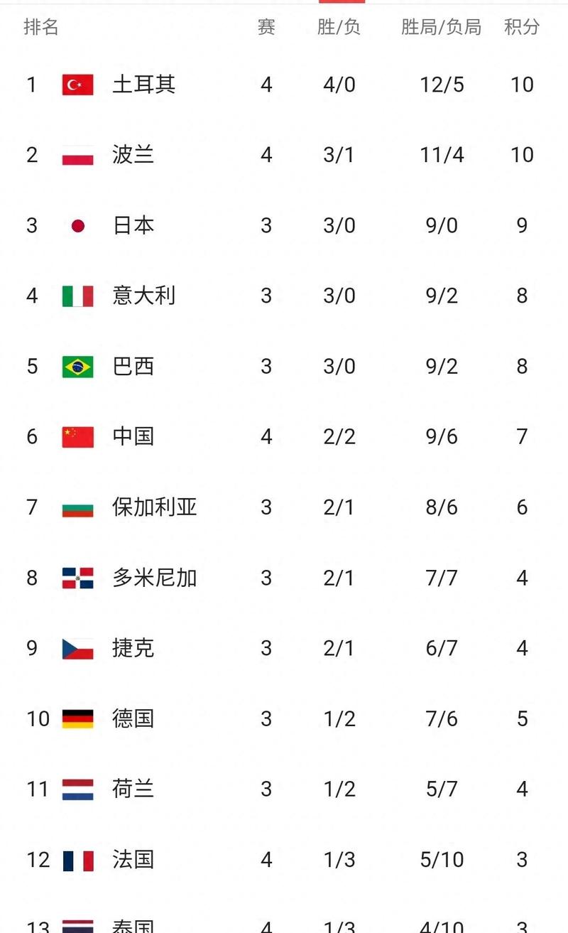 土耳其联赛积分榜，土耳其联赛积分榜最新排名？