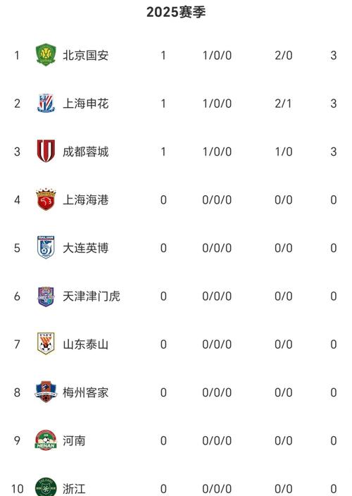 25年中超积分排名，中超联赛的排名