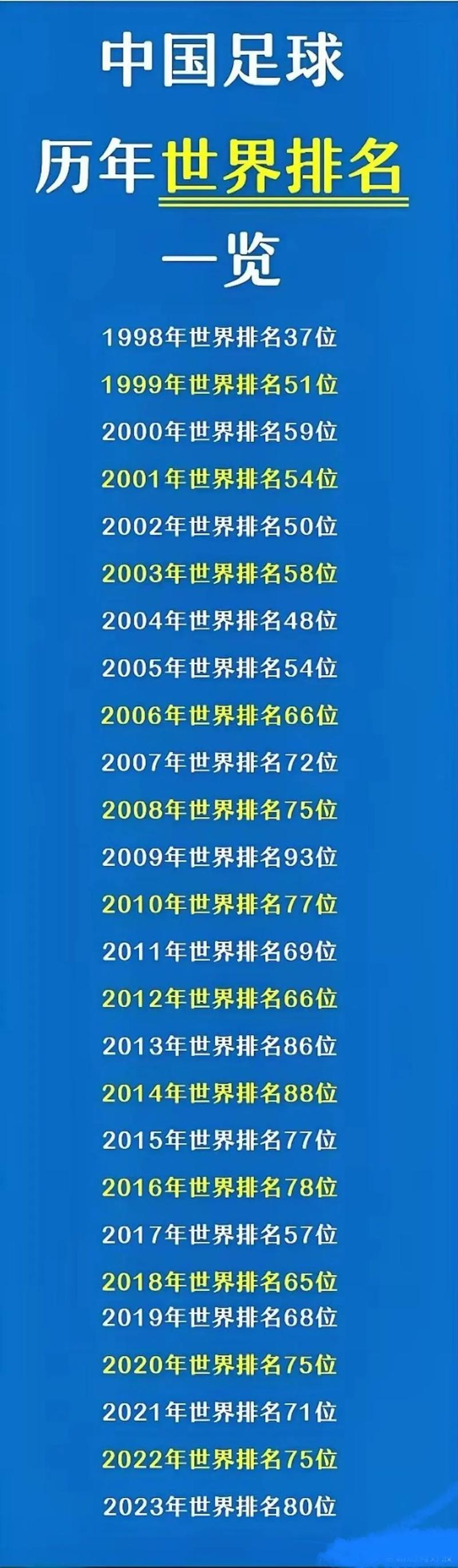 中国足球在世界算几流，中国足球在世界什么水平？