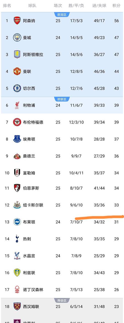 英超主客场积分最新排名，英超主客场成绩？