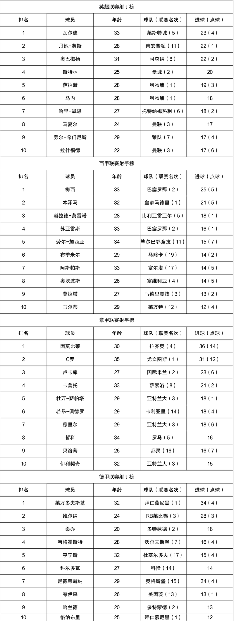 意甲球员榜，意甲球员榜射手榜？