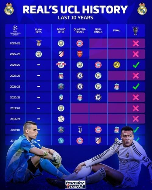 皇家马德里欧冠成绩？皇家马德里进过几次欧冠决赛？