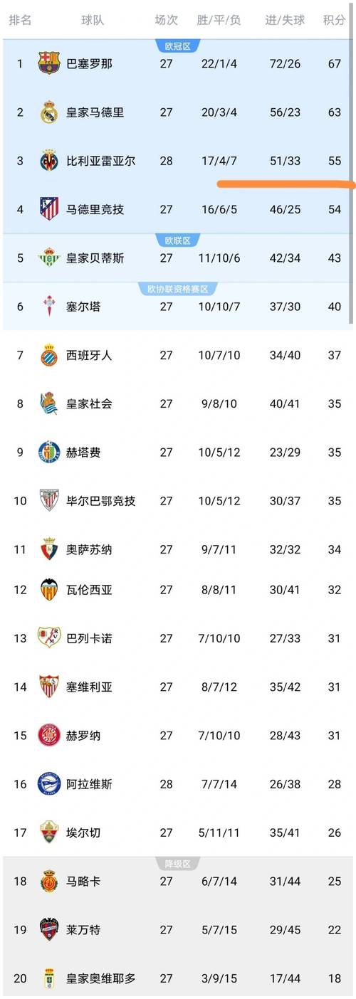 西甲积分榜最新情况2025？西甲积分榜最新情况排名？