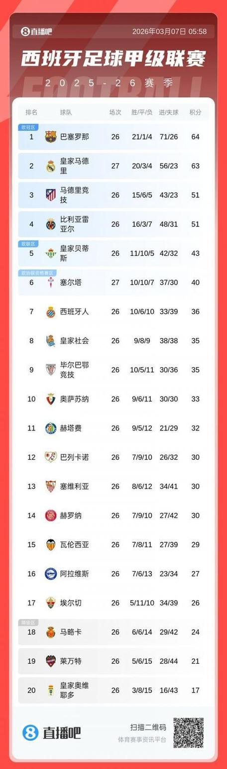 20年西甲积分榜，西甲历年积分排行榜？