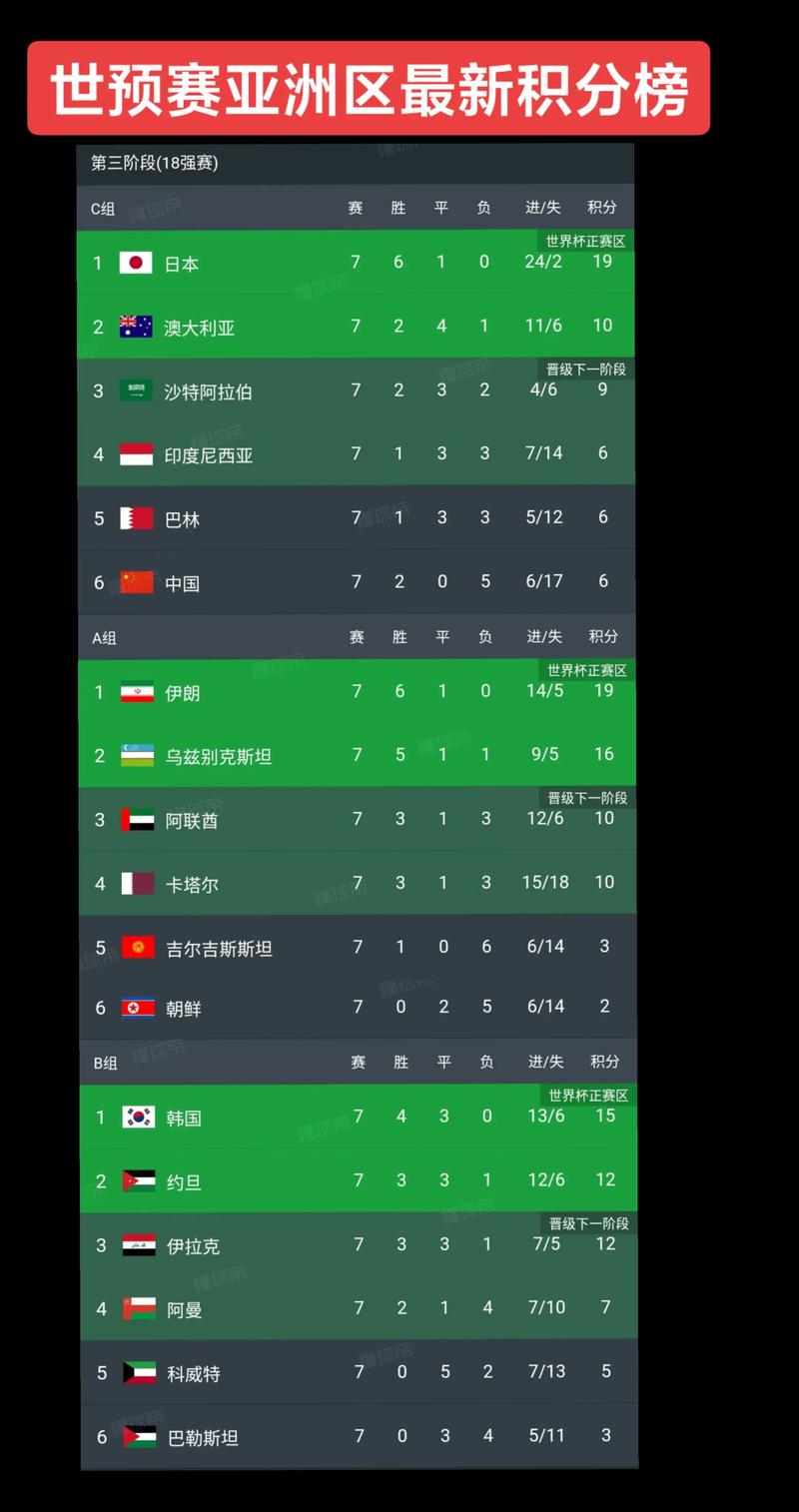 世界杯预选赛非洲区积分榜？世界杯欧洲区世预赛积分榜？