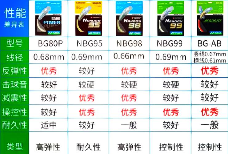 yy羽毛球线性能表？yy羽毛球线特点？