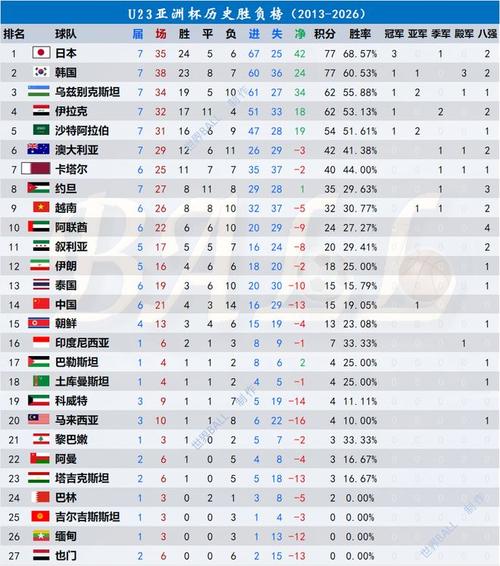 u23亚洲杯前三名，u23亚洲杯前三名可以参加吗？