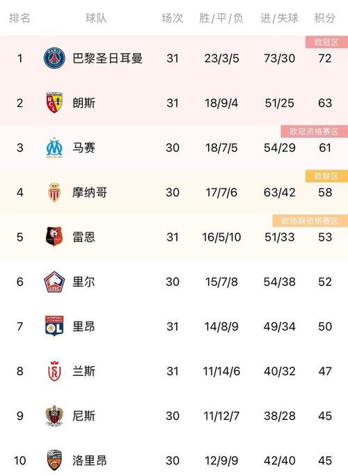 法甲积分榜比分最新，法甲积分榜排名榜？
