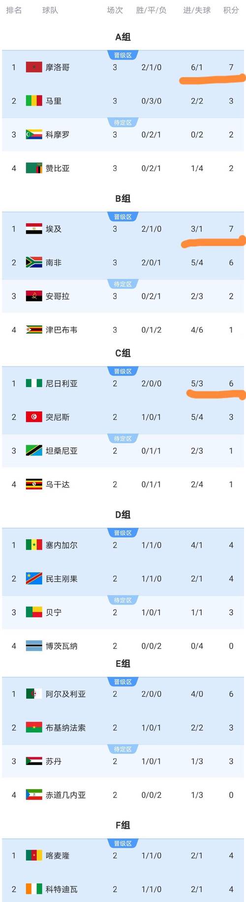 非洲杯积分榜最新排名，非洲杯积分榜最新排名表