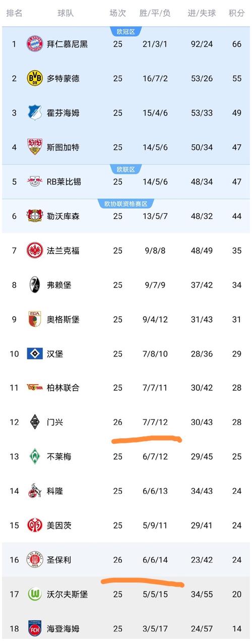 24—25德甲积分榜数据？德甲积分榜2021一2022？