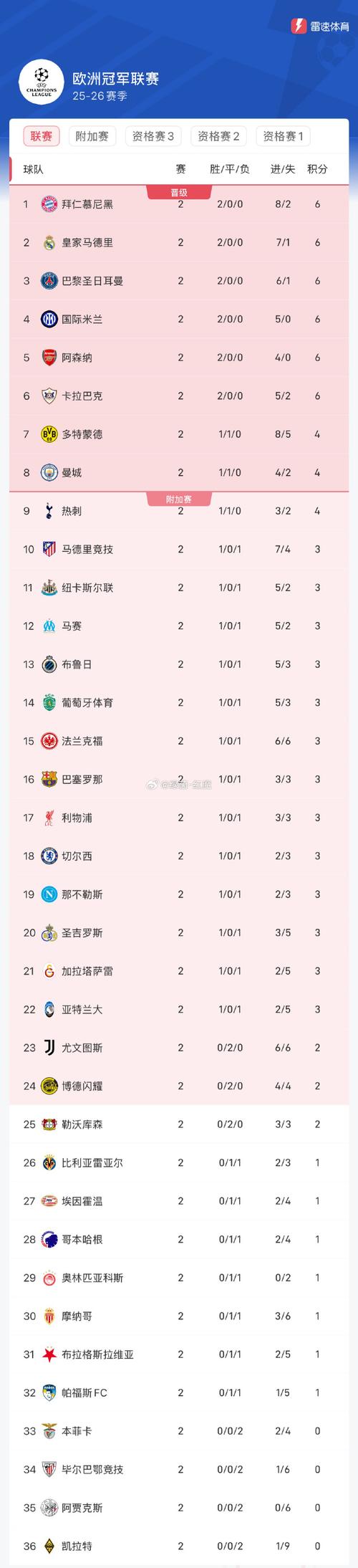 欧冠积分榜排名世预赛最新比分？欧冠积分榜赛程？