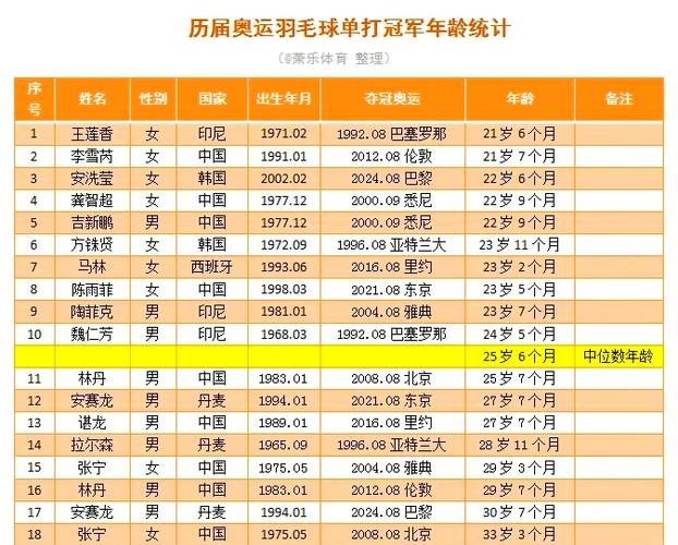 历届羽毛球奥运冠军女，奥运会羽毛球女单冠军 历届？