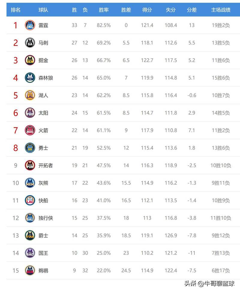 nba常规赛排名2019最新排名？nba常规赛目前排名？