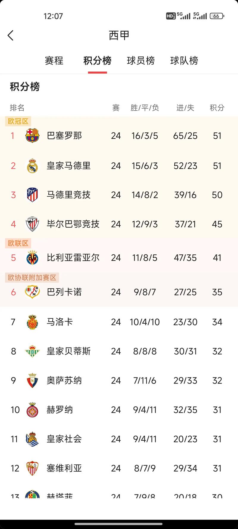 西甲赛程排名积分？西甲积分榜 今天？