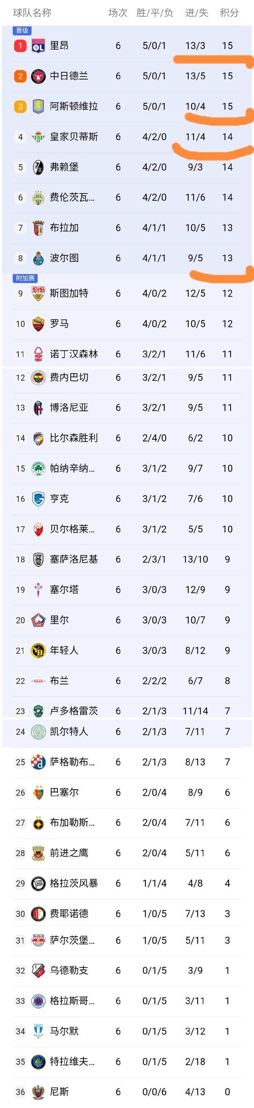 欧联积分榜:里昂居首？欧联 积分榜？