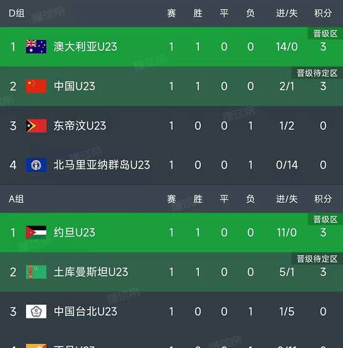 2020年u23亚洲杯分组，u23亚洲杯分组抽签