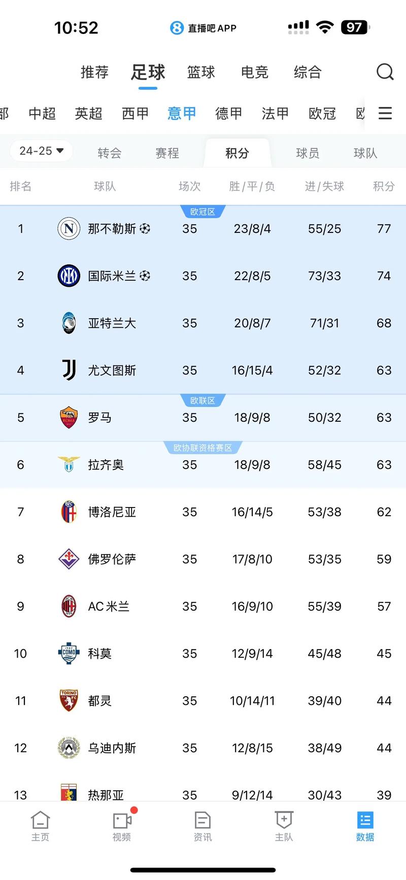 意甲目前积分榜排名最新，意甲积分榜2022