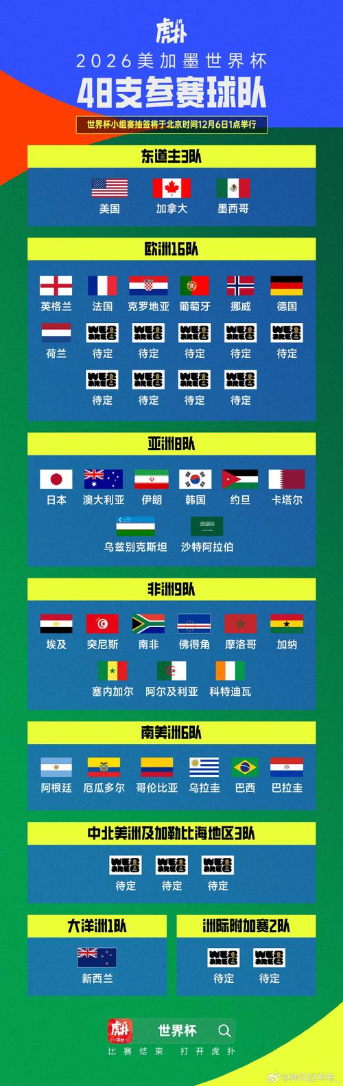 2026世界杯已经确定的球队欧洲，世界杯202欧洲预选赛？
