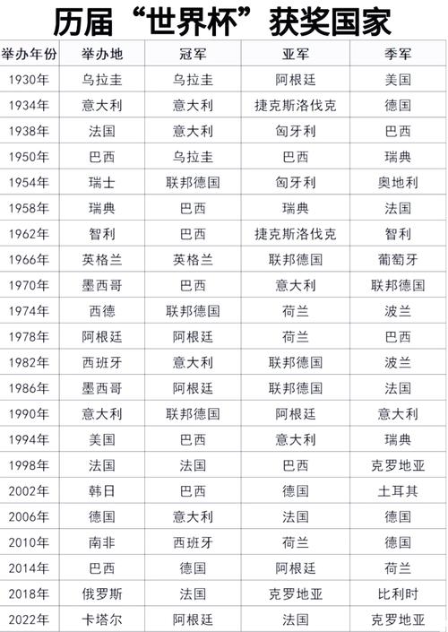 历届世界杯一览表，历届世界杯冠军表？