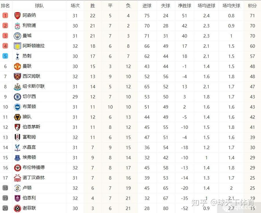 英超详细积分榜？英超积分榜2526赛季？