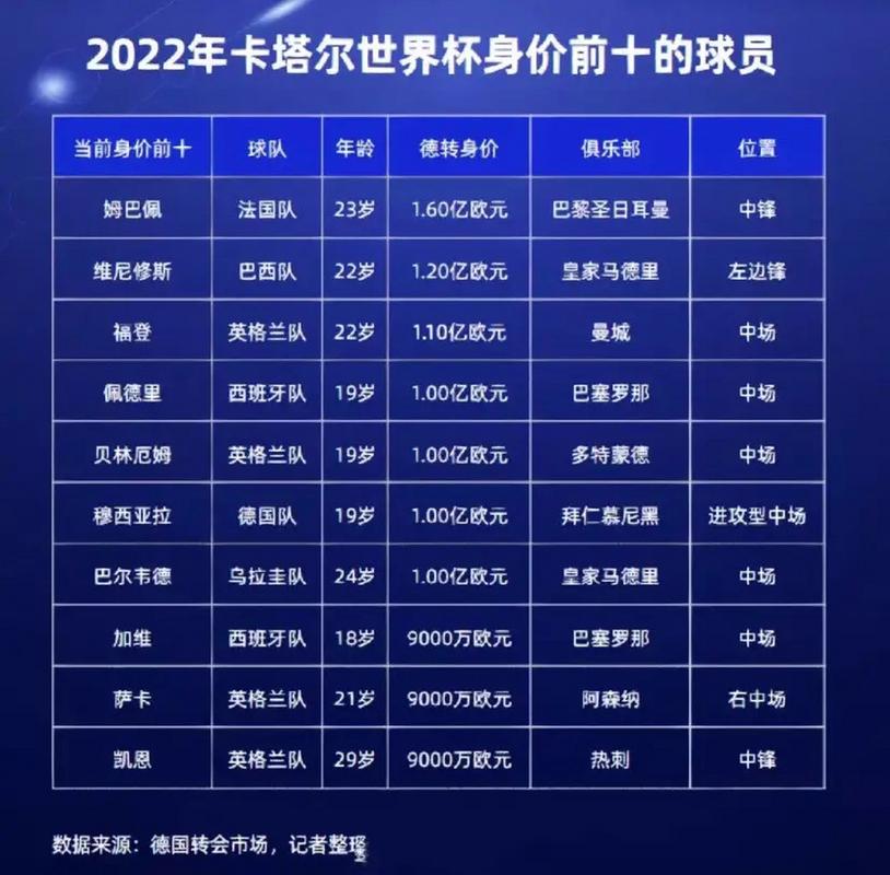2026世界杯球队身价榜，2022年世界杯身价最高的球队？