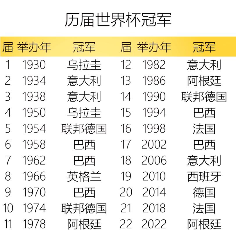 历届世界杯冠军表？历届世界杯冠军成绩？