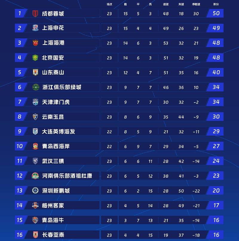 中超今年排名，中超2021排行榜
