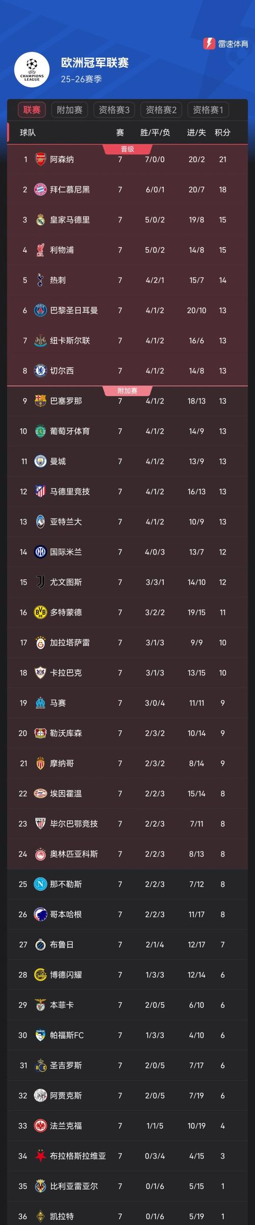阿森纳欧冠冠军概率多少，阿森纳欧冠淘汰赛成绩？