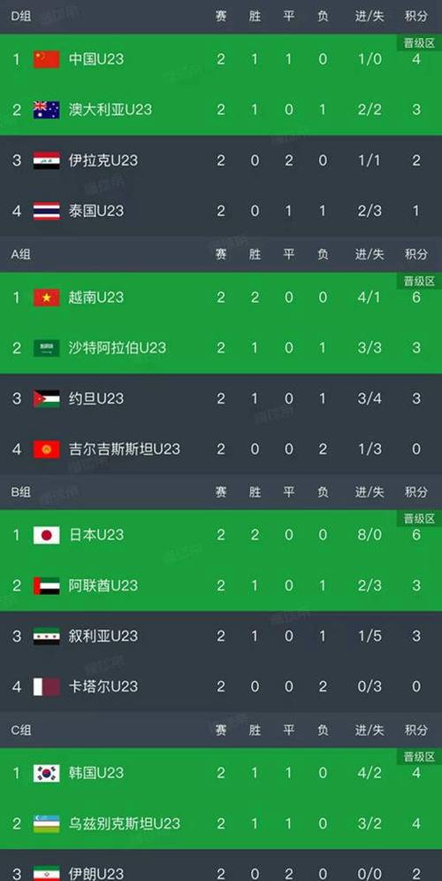 u23亚洲杯决赛结果预测，u23亚洲杯预选赛积分榜？