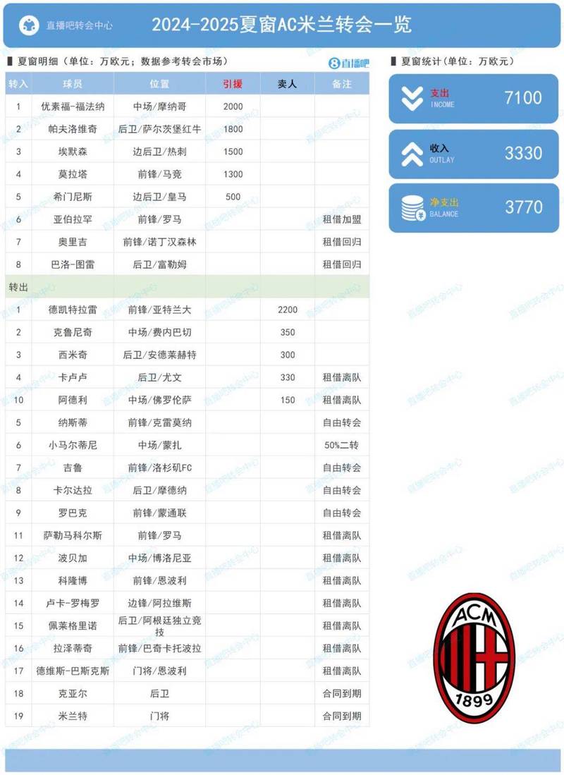 意甲冬季转会时间表格，意甲2021一22夏季转会