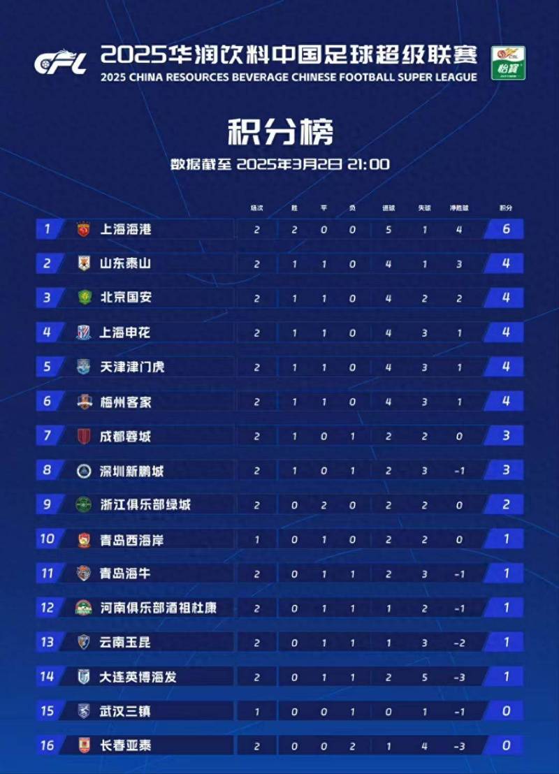 中超最新积分榜2026年，中超积分榜最新排名第26轮？