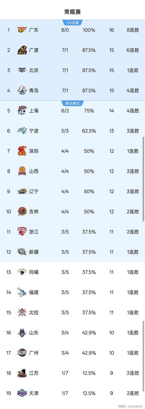cba最新排名积分榜表，cba最新排名最新排名？
