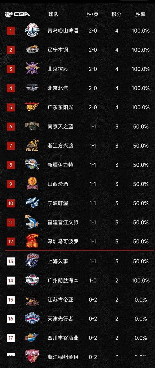 cba2021-2022赛程积分榜？cba赛程最新积分榜排名？