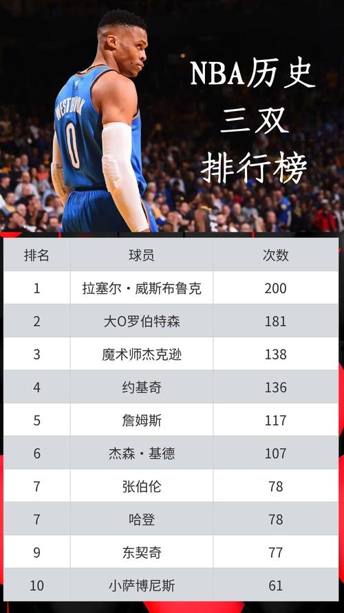 nba历史得分前10，NBA历史得分前十都有谁