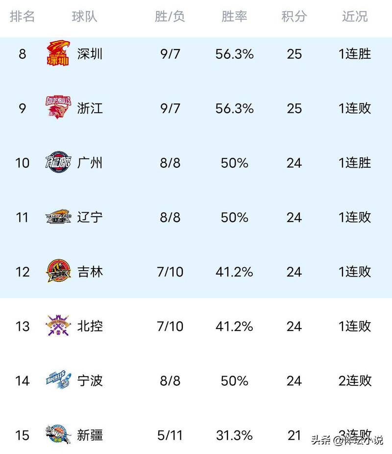 cba时代广州排名，cba广州队最好成绩？