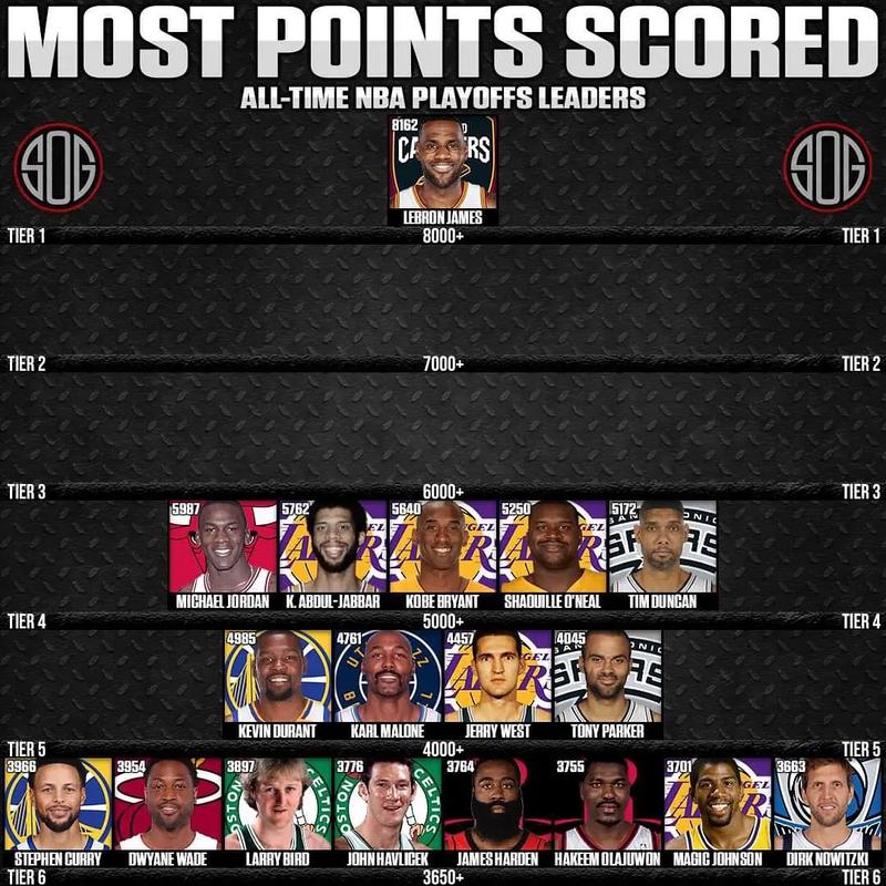 nba得分榜历史排名第一的球员，nba总得分榜历史排名第一