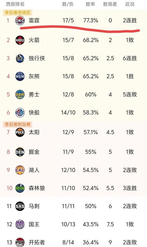 今天为止nba西部排名多少，nba西部排名最新消息？