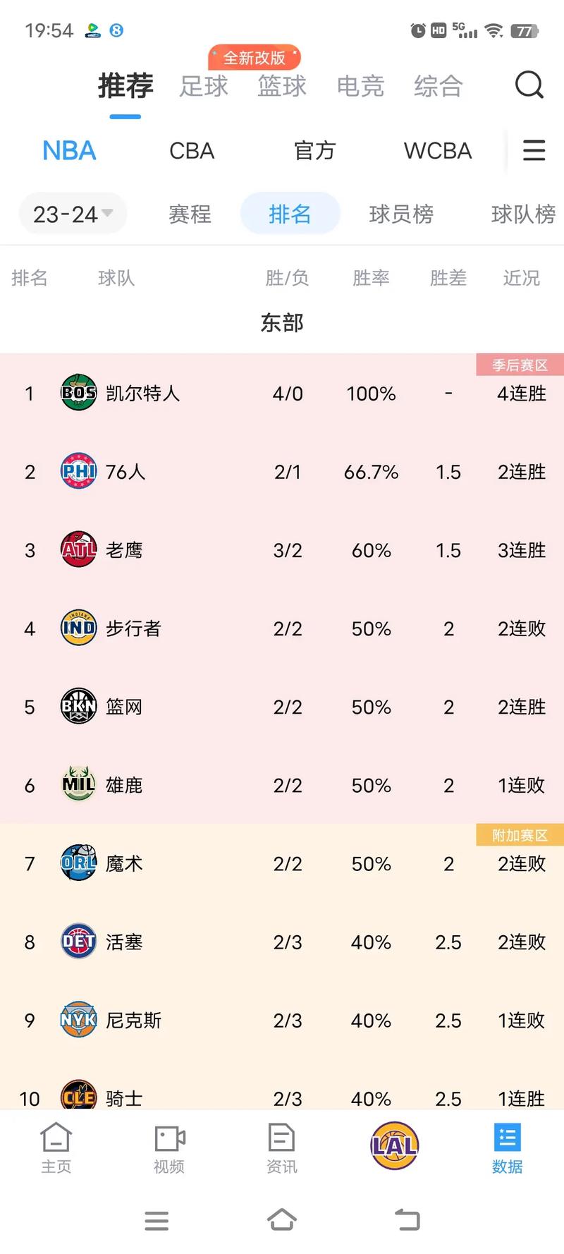 nba本赛季各项数据，nba本赛季得分数据