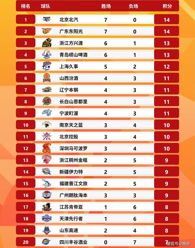 cba排名最新排名第一的球员有哪些，cba排名第一是哪个队