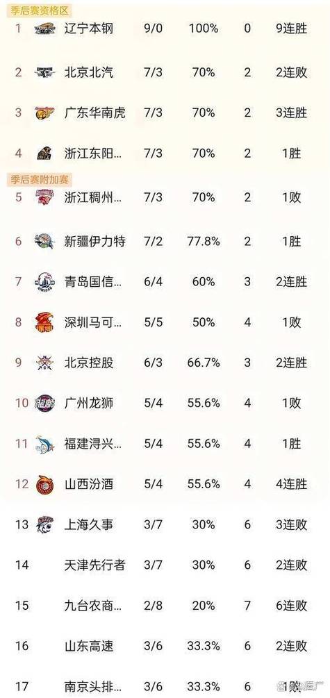 男蓝排名榜，男篮排名榜