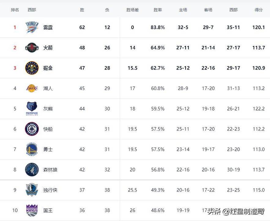 去年nba西部排名？去年nba西部排名第几？