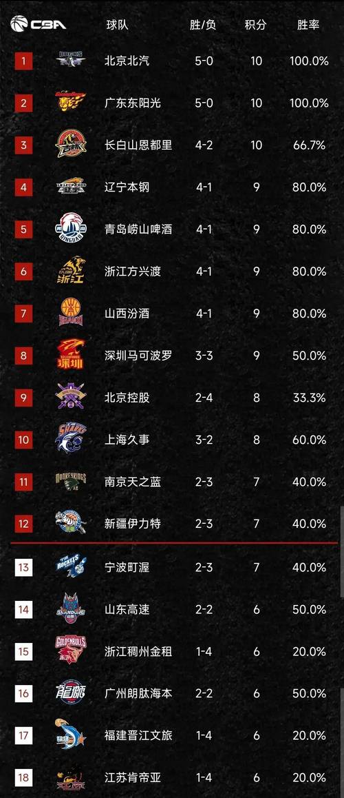 cba赛事排名榜？cba赛事排行榜？