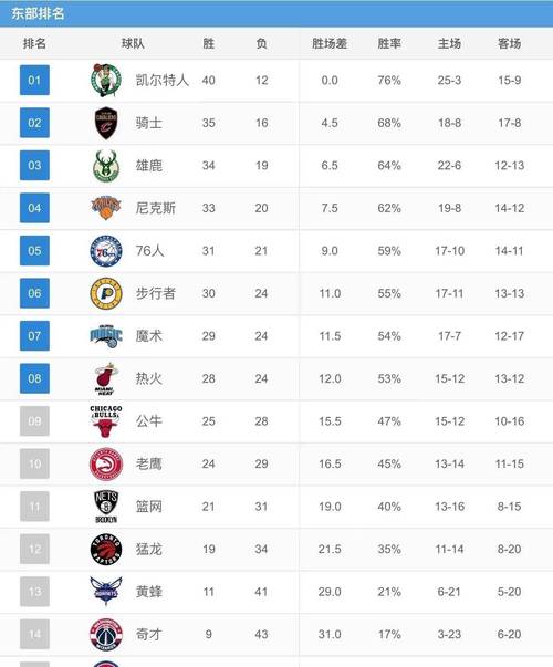 nba赛季数据排名场次怎么看，nba赛季战绩排名？