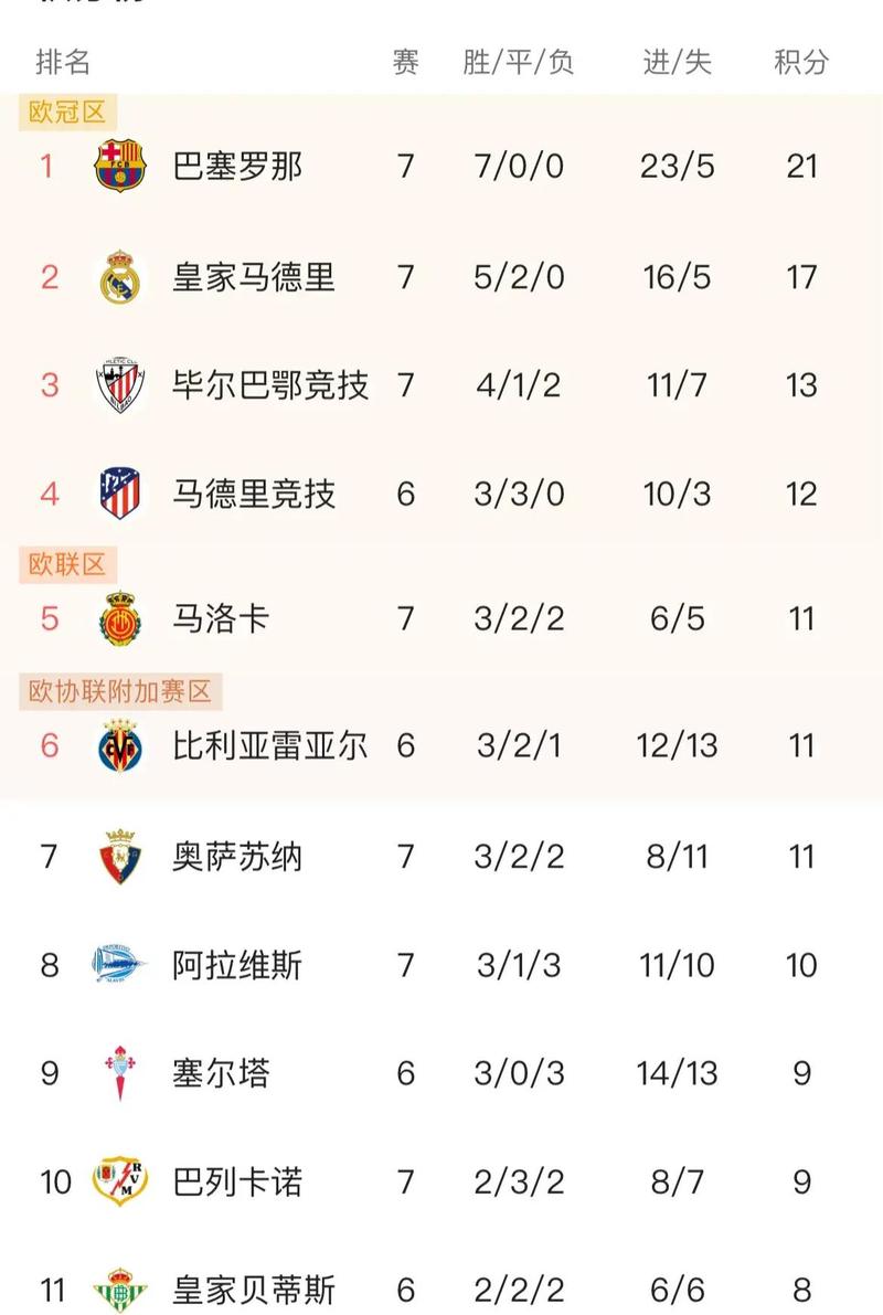 西甲最新积分榜24-25，西甲最新积分榜皇马获胜？