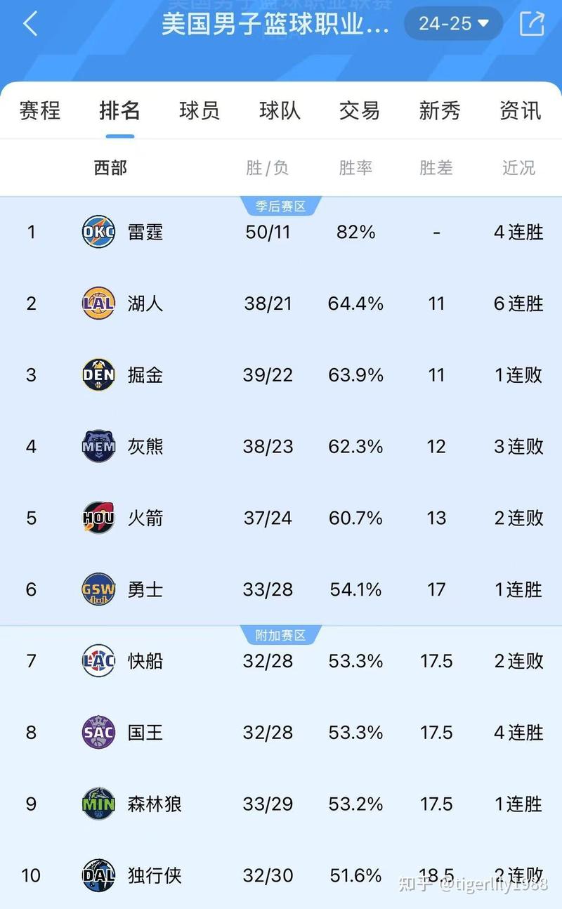 nba本赛季排行榜，nba这个赛季排名