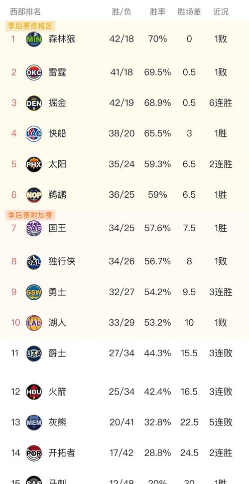 nba常规赛球队得分记录？nba常规赛总得分排名？