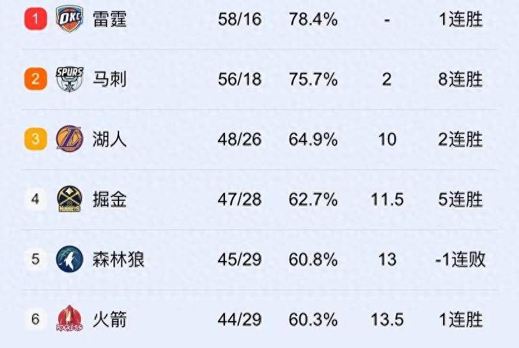 nba西部排名最新预测分析，nba西部排名最新消息