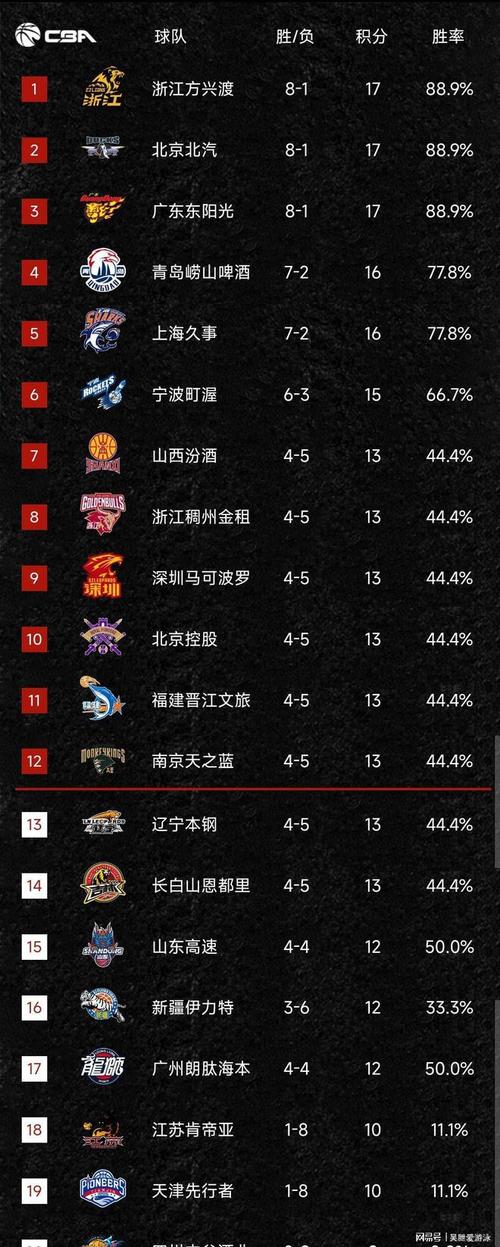 cba历史全场最低分排名？cba历史得分排行？
