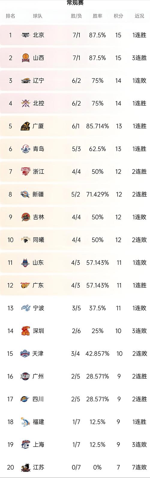 cba排名最新排名规则表？cba排名最新排行榜？