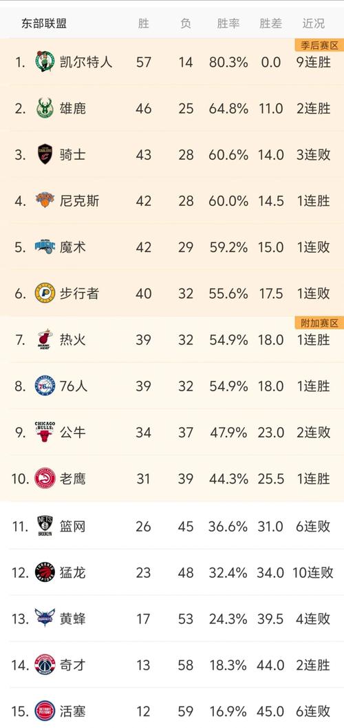 nba要第几名才能进季后赛，nba前几名可以进入季后赛